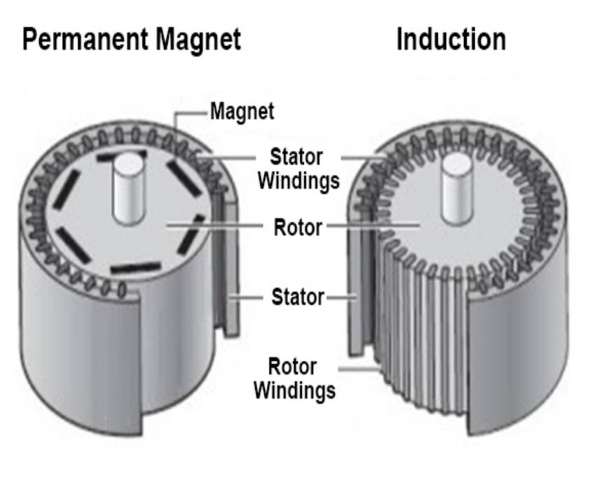 AC誘導電動機 永久磁石同期電動機